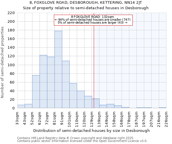 8, FOXGLOVE ROAD, DESBOROUGH, KETTERING, NN14 2JT: Size of property relative to detached houses in Desborough