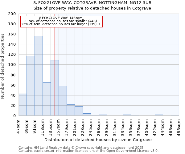 8, FOXGLOVE WAY, COTGRAVE, NOTTINGHAM, NG12 3UB: Size of property relative to detached houses in Cotgrave