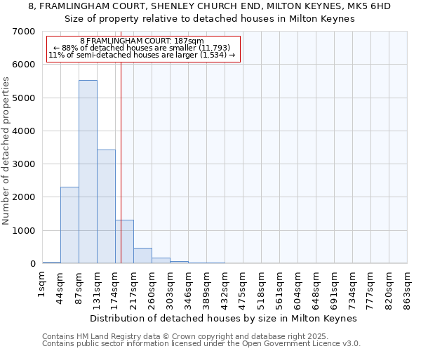 8, FRAMLINGHAM COURT, SHENLEY CHURCH END, MILTON KEYNES, MK5 6HD: Size of property relative to detached houses in Milton Keynes