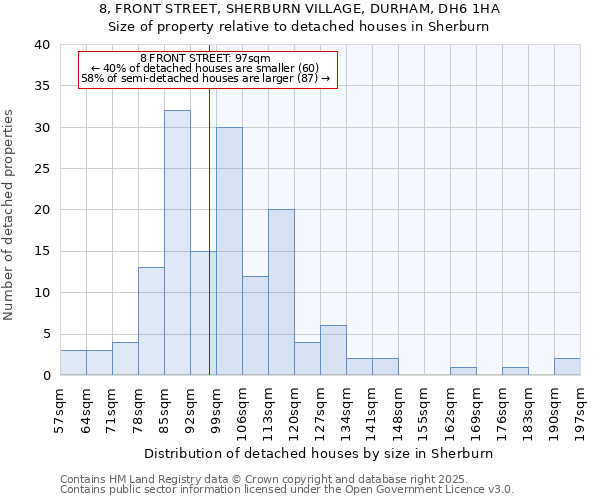 8, FRONT STREET, SHERBURN VILLAGE, DURHAM, DH6 1HA: Size of property relative to detached houses in Sherburn