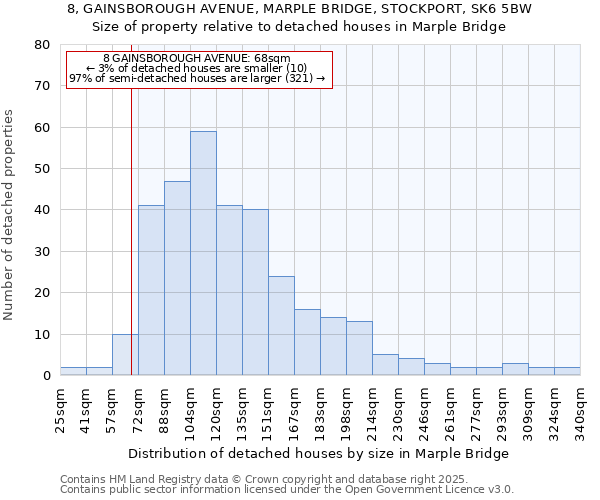 8, GAINSBOROUGH AVENUE, MARPLE BRIDGE, STOCKPORT, SK6 5BW: Size of property relative to detached houses in Marple Bridge