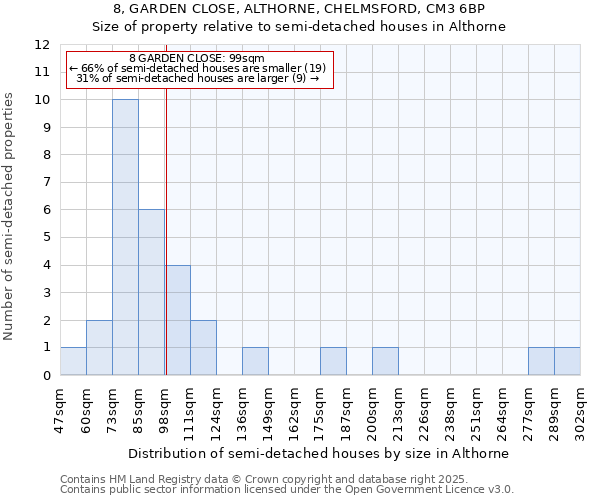 8, GARDEN CLOSE, ALTHORNE, CHELMSFORD, CM3 6BP: Size of property relative to detached houses in Althorne