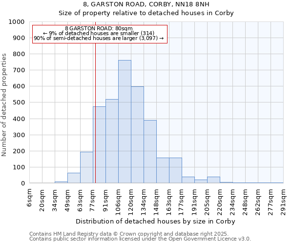 8, GARSTON ROAD, CORBY, NN18 8NH: Size of property relative to detached houses in Corby