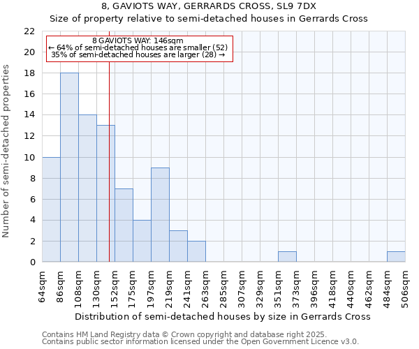 8, GAVIOTS WAY, GERRARDS CROSS, SL9 7DX: Size of property relative to detached houses in Gerrards Cross