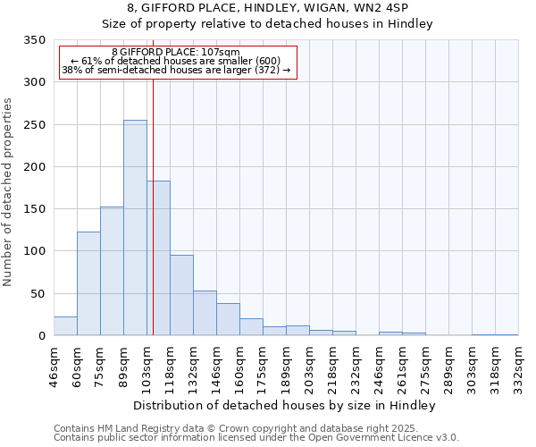 8, GIFFORD PLACE, HINDLEY, WIGAN, WN2 4SP: Size of property relative to detached houses in Hindley