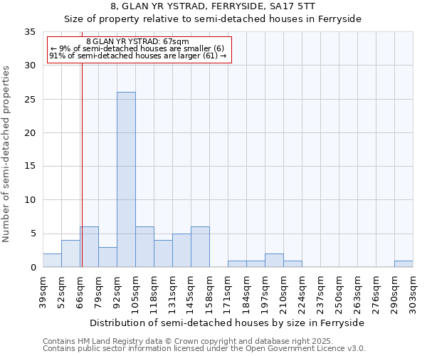 8, GLAN YR YSTRAD, FERRYSIDE, SA17 5TT: Size of property relative to detached houses in Ferryside