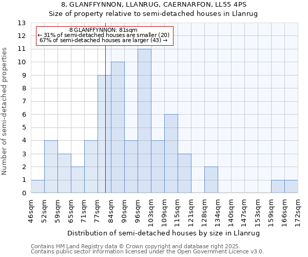 8, GLANFFYNNON, LLANRUG, CAERNARFON, LL55 4PS: Size of property relative to detached houses in Llanrug