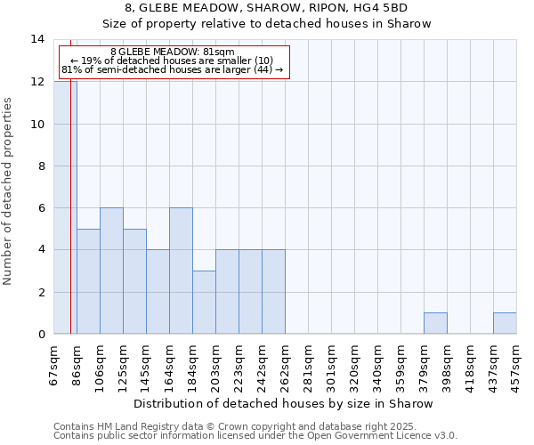 8, GLEBE MEADOW, SHAROW, RIPON, HG4 5BD: Size of property relative to detached houses in Sharow