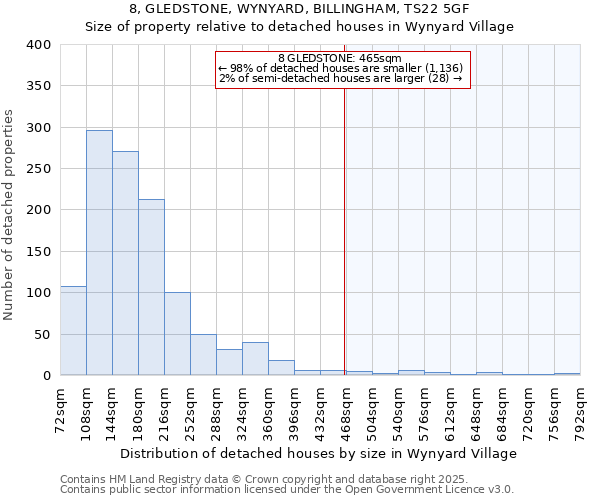 8, GLEDSTONE, WYNYARD, BILLINGHAM, TS22 5GF: Size of property relative to detached houses in Wynyard Village