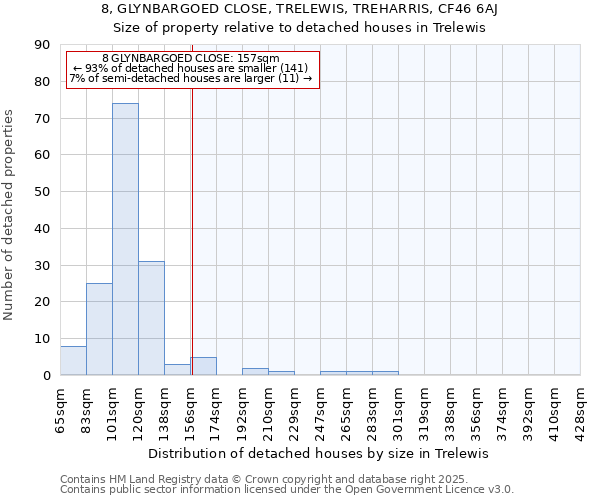 8, GLYNBARGOED CLOSE, TRELEWIS, TREHARRIS, CF46 6AJ: Size of property relative to detached houses in Trelewis