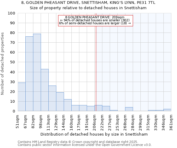 8, GOLDEN PHEASANT DRIVE, SNETTISHAM, KING'S LYNN, PE31 7TL: Size of property relative to detached houses in Snettisham