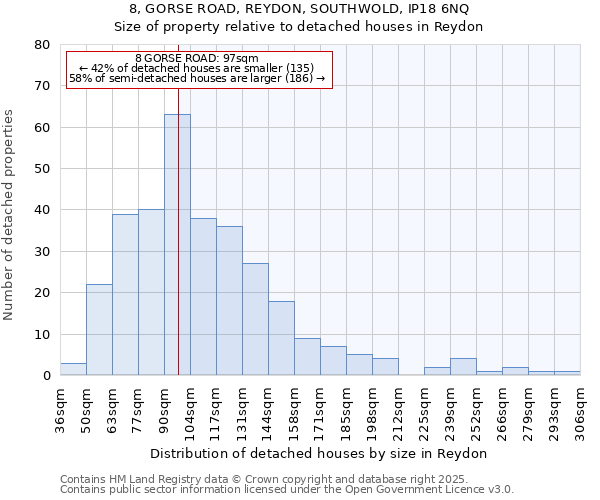 8, GORSE ROAD, REYDON, SOUTHWOLD, IP18 6NQ: Size of property relative to detached houses in Reydon