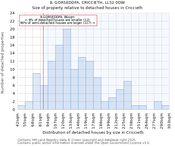 8, GORSEDDFA, CRICCIETH, LL52 0DW: Size of property relative to detached houses in Criccieth