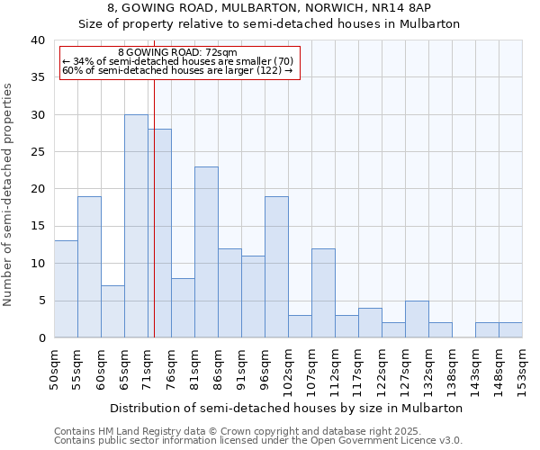 8, GOWING ROAD, MULBARTON, NORWICH, NR14 8AP: Size of property relative to detached houses in Mulbarton