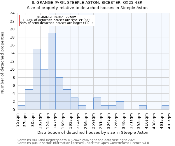 8, GRANGE PARK, STEEPLE ASTON, BICESTER, OX25 4SR: Size of property relative to detached houses in Steeple Aston