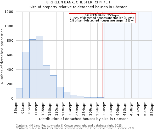 8, GREEN BANK, CHESTER, CH4 7EH: Size of property relative to detached houses in Chester