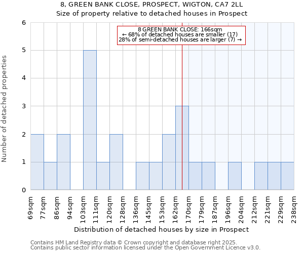 8, GREEN BANK CLOSE, PROSPECT, WIGTON, CA7 2LL: Size of property relative to detached houses in Prospect