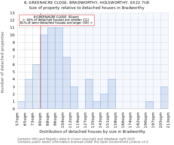 8, GREENACRE CLOSE, BRADWORTHY, HOLSWORTHY, EX22 7UE: Size of property relative to detached houses in Bradworthy