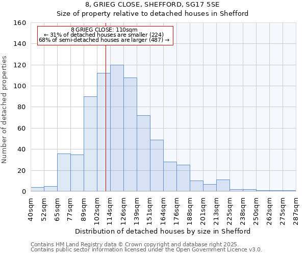 8, GRIEG CLOSE, SHEFFORD, SG17 5SE: Size of property relative to detached houses in Shefford