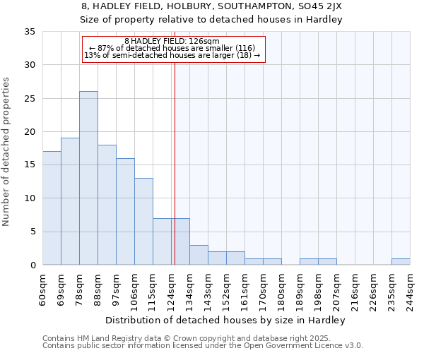 8, HADLEY FIELD, HOLBURY, SOUTHAMPTON, SO45 2JX: Size of property relative to detached houses in Hardley