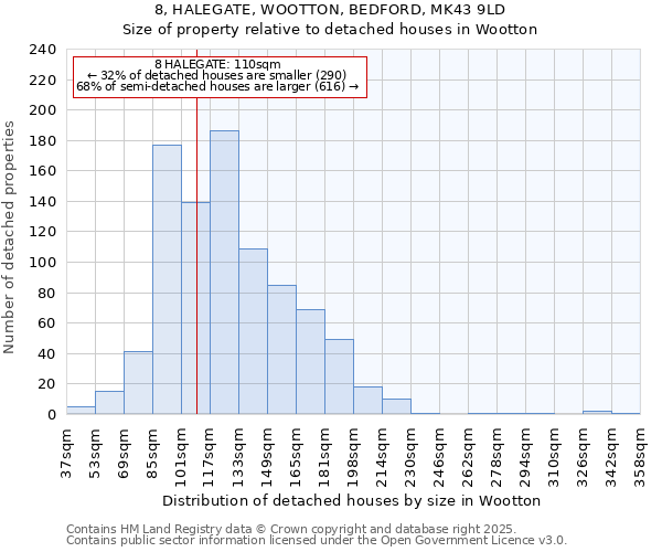 8, HALEGATE, WOOTTON, BEDFORD, MK43 9LD: Size of property relative to detached houses in Wootton