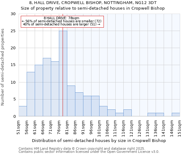 8, HALL DRIVE, CROPWELL BISHOP, NOTTINGHAM, NG12 3DT: Size of property relative to detached houses in Cropwell Bishop