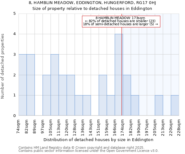 8, HAMBLIN MEADOW, EDDINGTON, HUNGERFORD, RG17 0HJ: Size of property relative to detached houses in Eddington