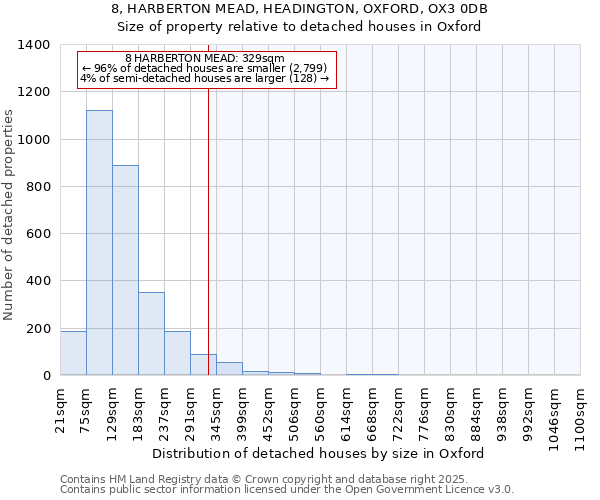 8, HARBERTON MEAD, HEADINGTON, OXFORD, OX3 0DB: Size of property relative to detached houses in Oxford