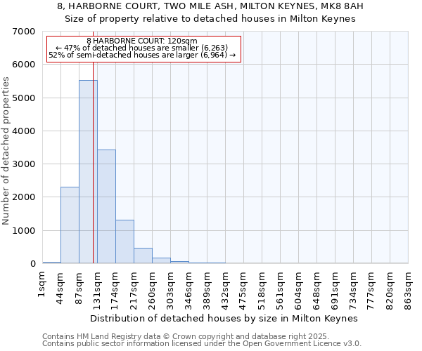 8, HARBORNE COURT, TWO MILE ASH, MILTON KEYNES, MK8 8AH: Size of property relative to detached houses in Milton Keynes