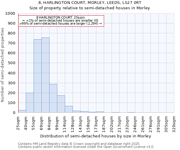 8, HARLINGTON COURT, MORLEY, LEEDS, LS27 0RT: Size of property relative to detached houses in Morley