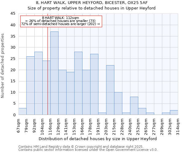 8, HART WALK, UPPER HEYFORD, BICESTER, OX25 5AF: Size of property relative to detached houses in Upper Heyford