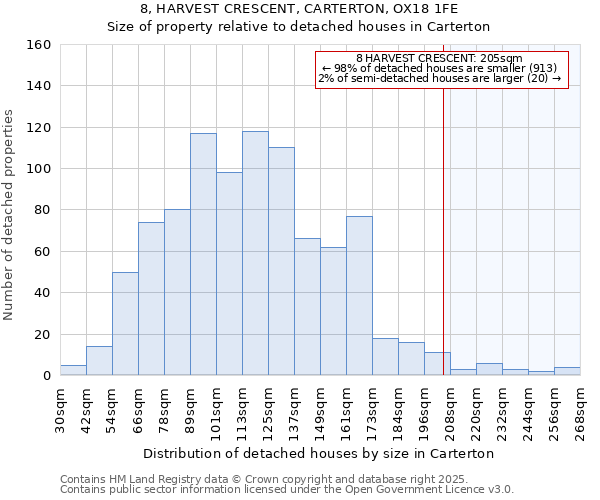 8, HARVEST CRESCENT, CARTERTON, OX18 1FE: Size of property relative to detached houses in Carterton