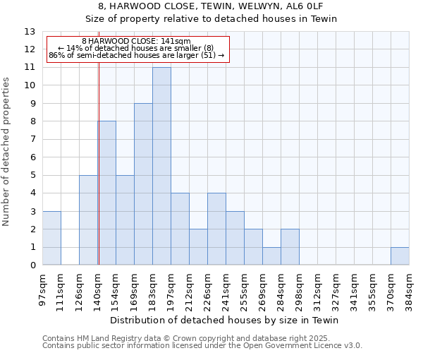 8, HARWOOD CLOSE, TEWIN, WELWYN, AL6 0LF: Size of property relative to detached houses in Tewin