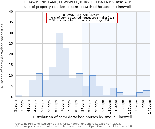 8, HAWK END LANE, ELMSWELL, BURY ST EDMUNDS, IP30 9ED: Size of property relative to detached houses in Elmswell