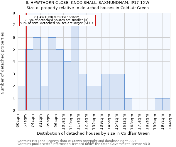 8, HAWTHORN CLOSE, KNODISHALL, SAXMUNDHAM, IP17 1XW: Size of property relative to detached houses in Coldfair Green