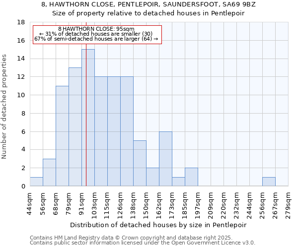 8, HAWTHORN CLOSE, PENTLEPOIR, SAUNDERSFOOT, SA69 9BZ: Size of property relative to detached houses in Pentlepoir