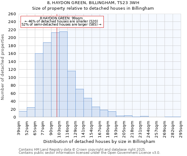 8, HAYDON GREEN, BILLINGHAM, TS23 3WH: Size of property relative to detached houses in Billingham