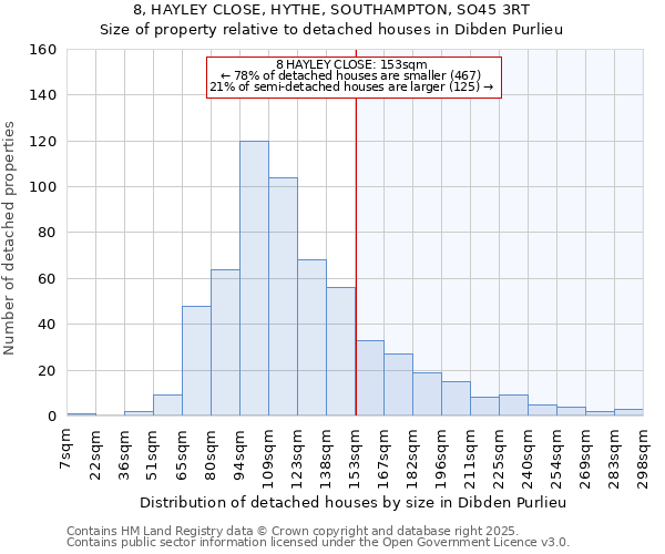 8, HAYLEY CLOSE, HYTHE, SOUTHAMPTON, SO45 3RT: Size of property relative to detached houses in Dibden Purlieu