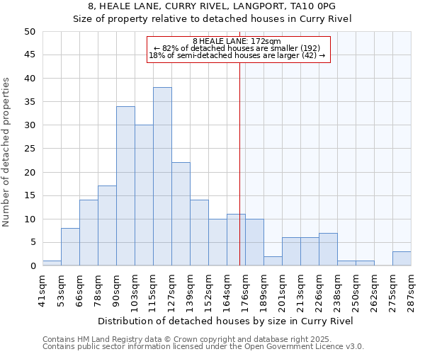 8, HEALE LANE, CURRY RIVEL, LANGPORT, TA10 0PG: Size of property relative to detached houses in Curry Rivel