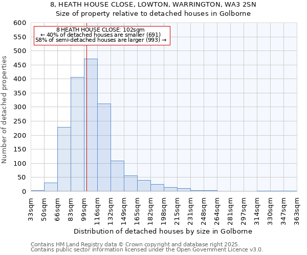 8, HEATH HOUSE CLOSE, LOWTON, WARRINGTON, WA3 2SN: Size of property relative to detached houses in Golborne