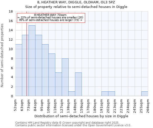 8, HEATHER WAY, DIGGLE, OLDHAM, OL3 5PZ: Size of property relative to detached houses in Diggle