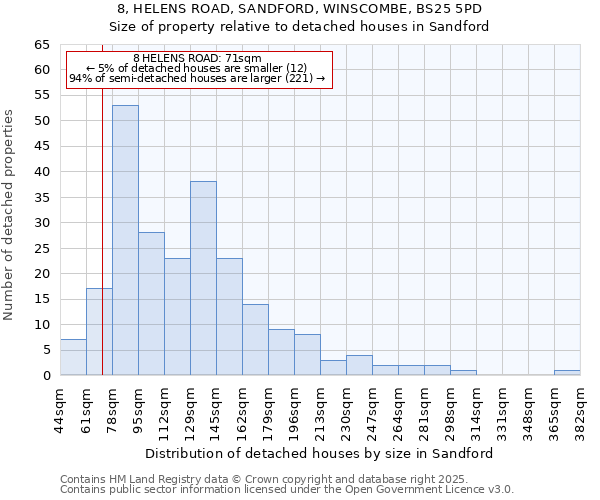 8, HELENS ROAD, SANDFORD, WINSCOMBE, BS25 5PD: Size of property relative to detached houses in Sandford