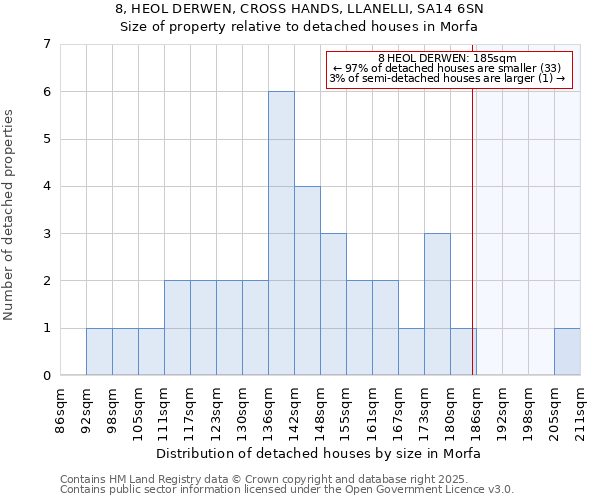 8, HEOL DERWEN, CROSS HANDS, LLANELLI, SA14 6SN: Size of property relative to detached houses in Morfa