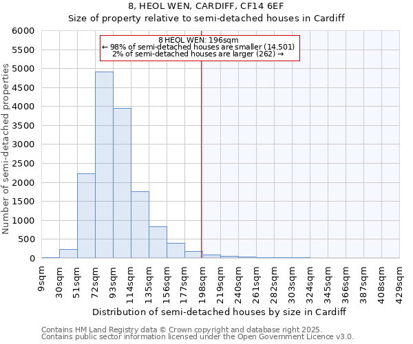 8, HEOL WEN, CARDIFF, CF14 6EF: Size of property relative to detached houses in Cardiff