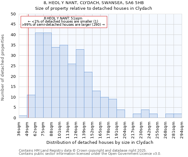 8, HEOL Y NANT, CLYDACH, SWANSEA, SA6 5HB: Size of property relative to detached houses in Clydach