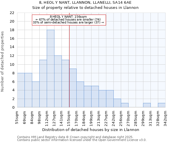 8, HEOL Y NANT, LLANNON, LLANELLI, SA14 6AE: Size of property relative to detached houses in Llannon