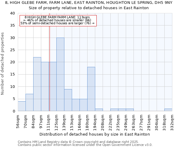 8, HIGH GLEBE FARM, FARM LANE, EAST RAINTON, HOUGHTON LE SPRING, DH5 9NY: Size of property relative to detached houses in East Rainton