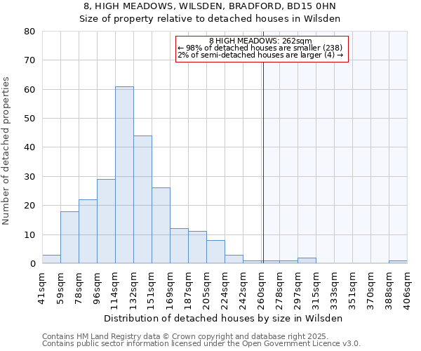 8, HIGH MEADOWS, WILSDEN, BRADFORD, BD15 0HN: Size of property relative to detached houses in Wilsden