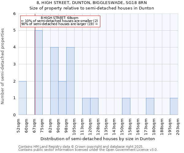 8, HIGH STREET, DUNTON, BIGGLESWADE, SG18 8RN: Size of property relative to detached houses in Dunton