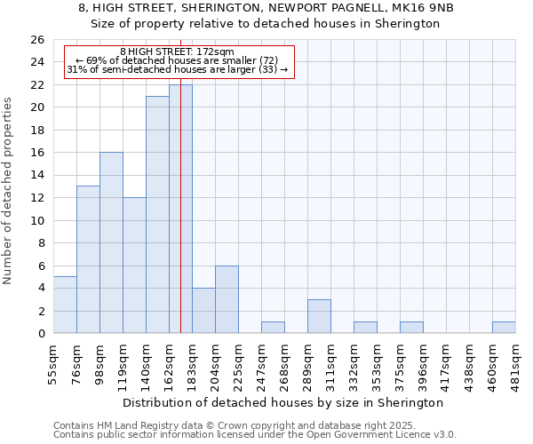 8, HIGH STREET, SHERINGTON, NEWPORT PAGNELL, MK16 9NB: Size of property relative to detached houses in Sherington